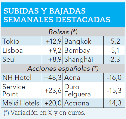 Ganadores y perdedores de la semana bursátil.